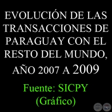 EVOLUCIÓN DE LAS TRANSACCIONES DE PARAGUAY CON EL RESTO DEL MUNDO, AÑO 2007 A 2009